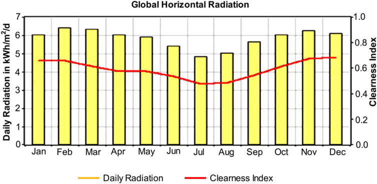 Development of DC Microgrid In